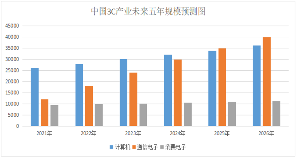 国内未来五年3C产业发展规模分析预估